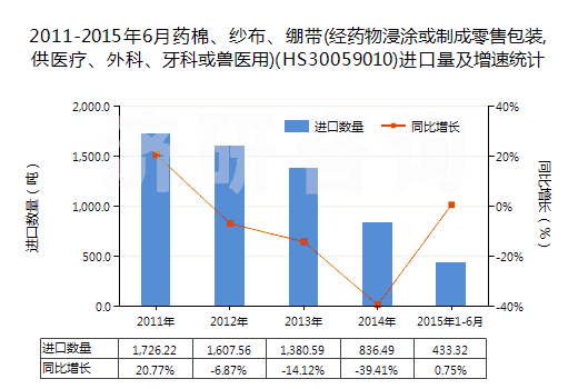 2011-2015年6月藥棉、紗布、繃帶(經(jīng)藥物浸涂或制成零售包裝,供醫(yī)療、外科、牙科或獸醫(yī)用)(HS30059010)進(jìn)口量及增速統(tǒng)計(jì)